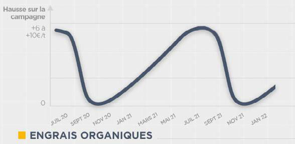 courbe saisonnalité achat des engrais organiques